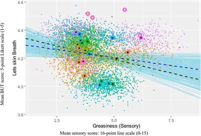 Predicting blind-use test (BUT) results from sensory testing using Bayesian bootstrapping